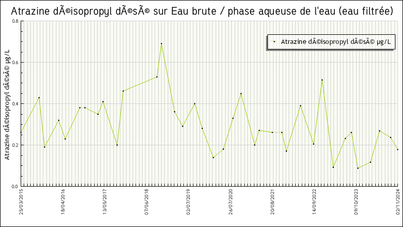 Données statistiques