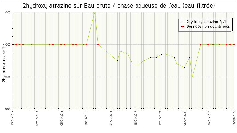 Données statistiques