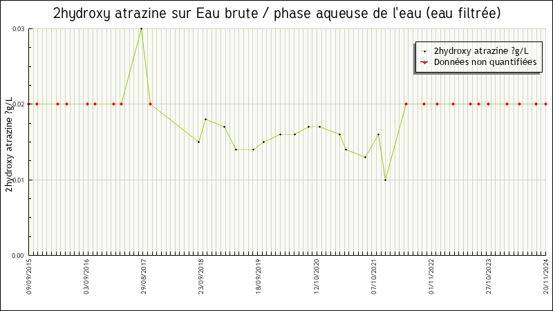 Données statistiques