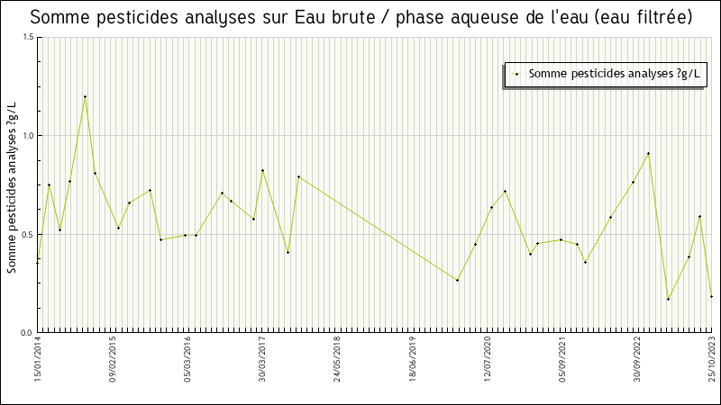 Données statistiques