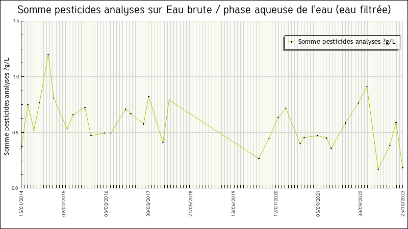 Données statistiques