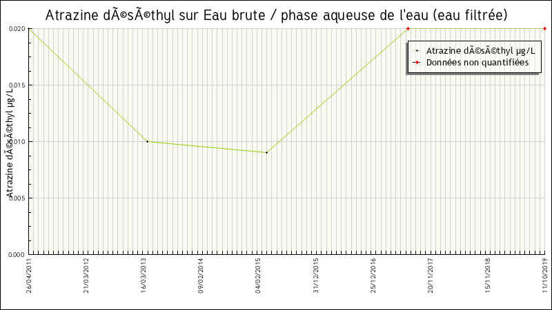 Données statistiques