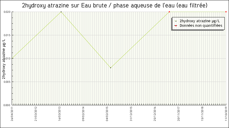 Données statistiques