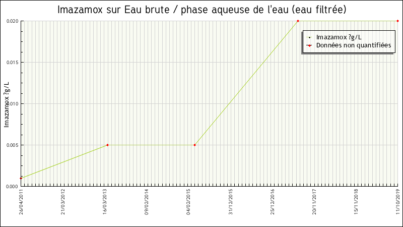 Données statistiques