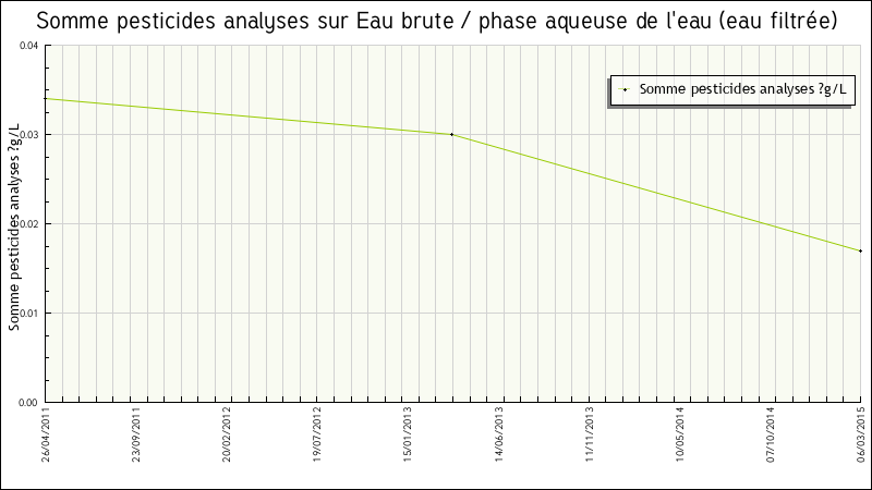 Données statistiques