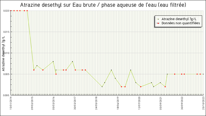 Données statistiques