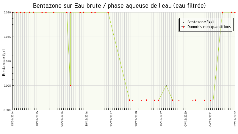 Données statistiques