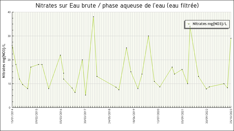 Données statistiques