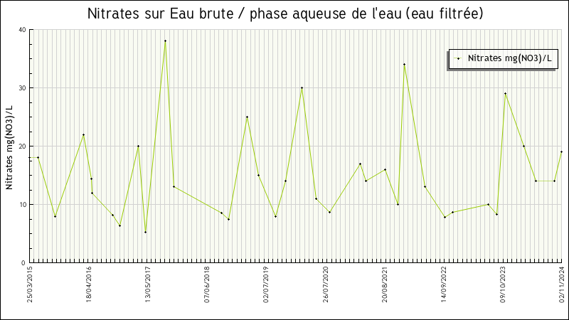 Données statistiques