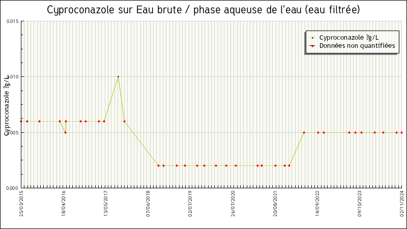 Données statistiques