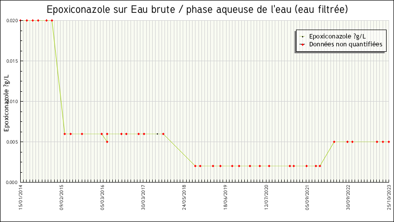 Données statistiques