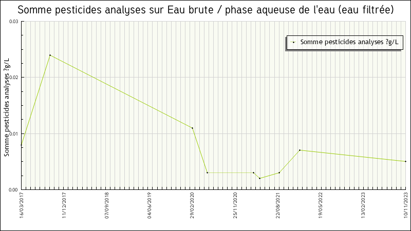 Données statistiques