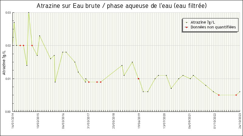 Données statistiques
