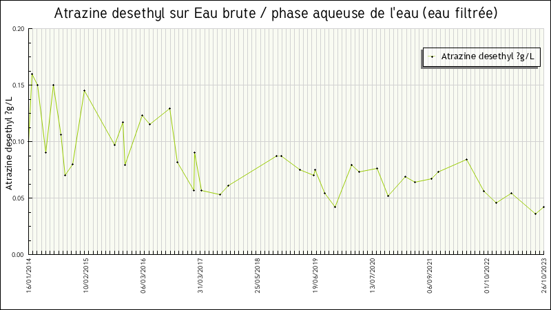 Données statistiques