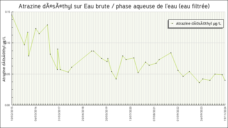 Données statistiques