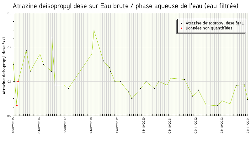 Données statistiques