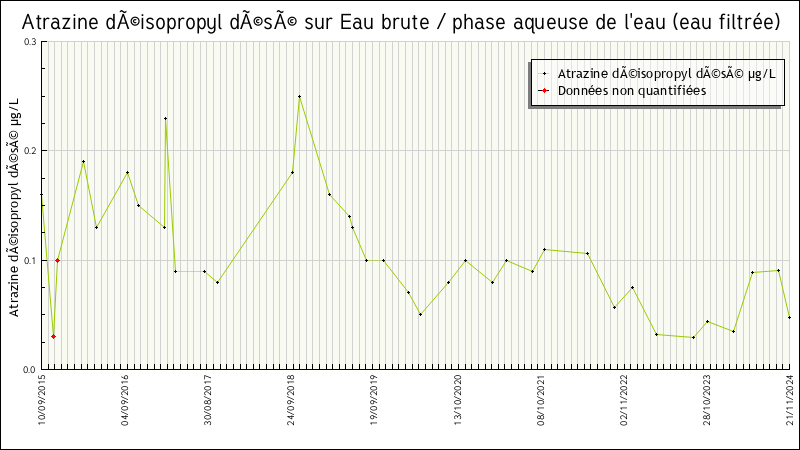 Données statistiques