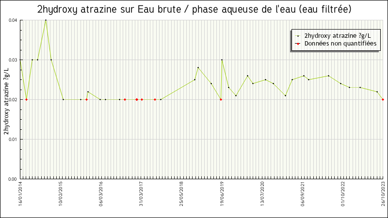 Données statistiques