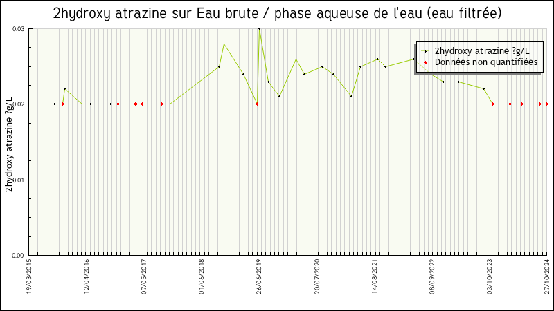 Données statistiques