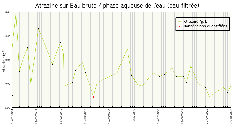 Données statistiques