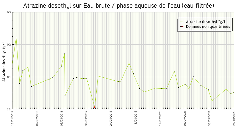 Données statistiques