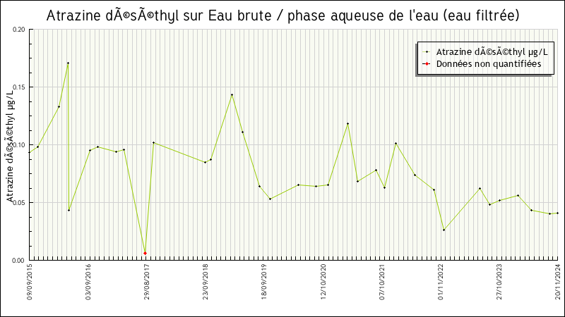 Données statistiques