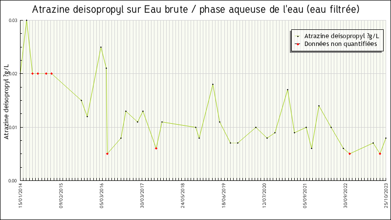 Données statistiques