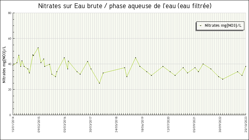 Données statistiques