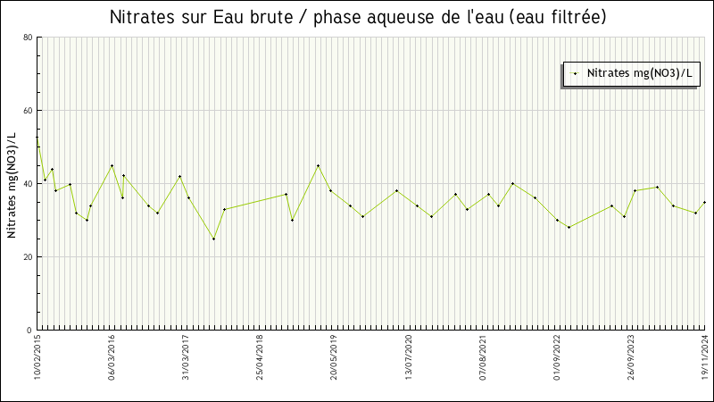 Données statistiques
