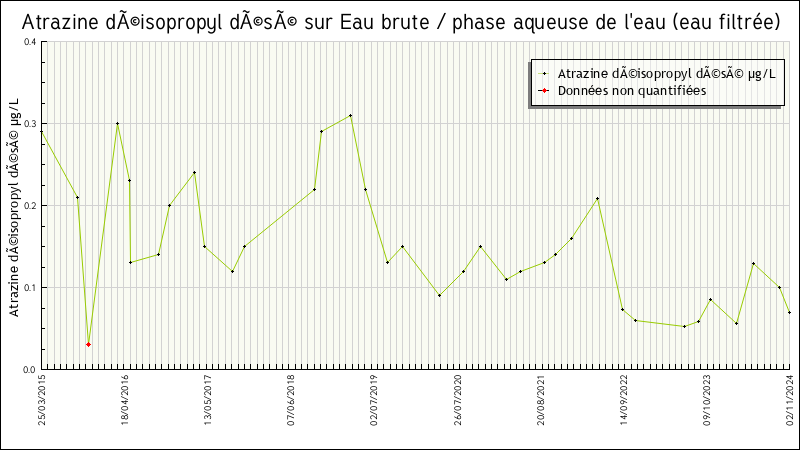 Données statistiques