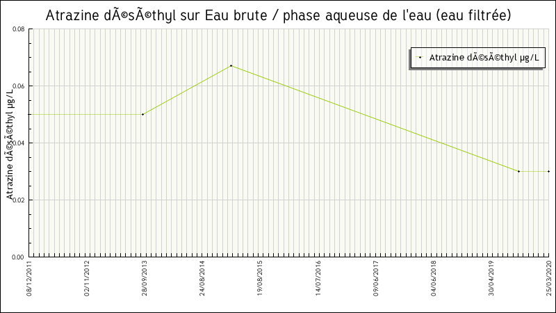 Données statistiques