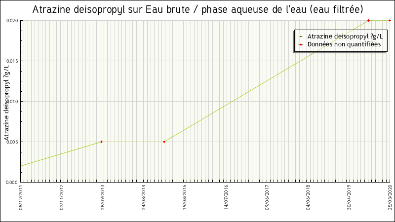 Données statistiques