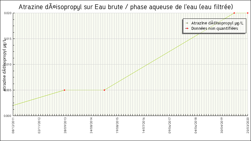 Données statistiques