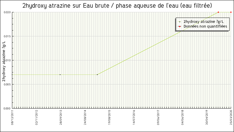 Données statistiques