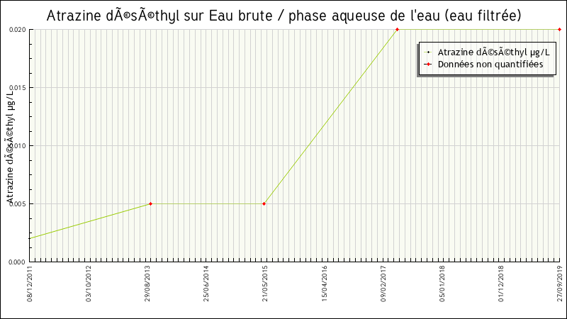 Données statistiques