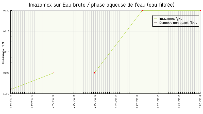 Données statistiques