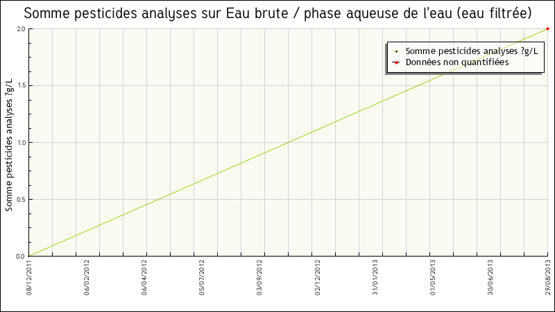 Données statistiques