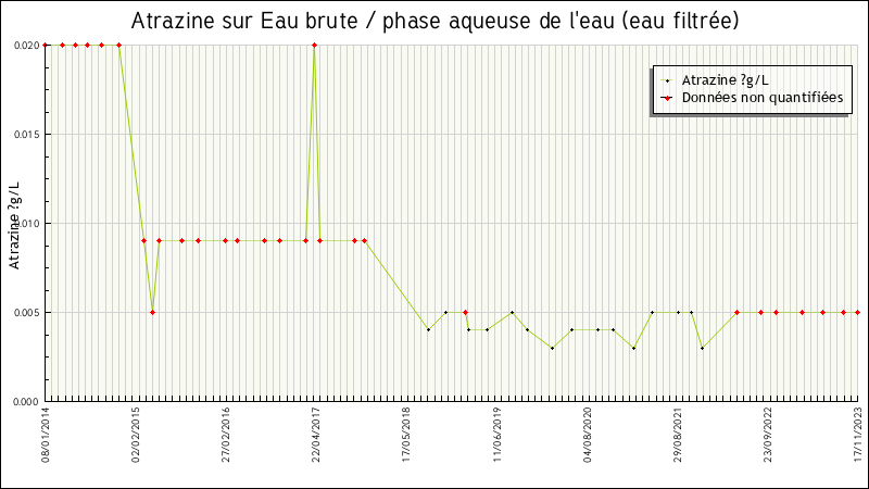 Données statistiques
