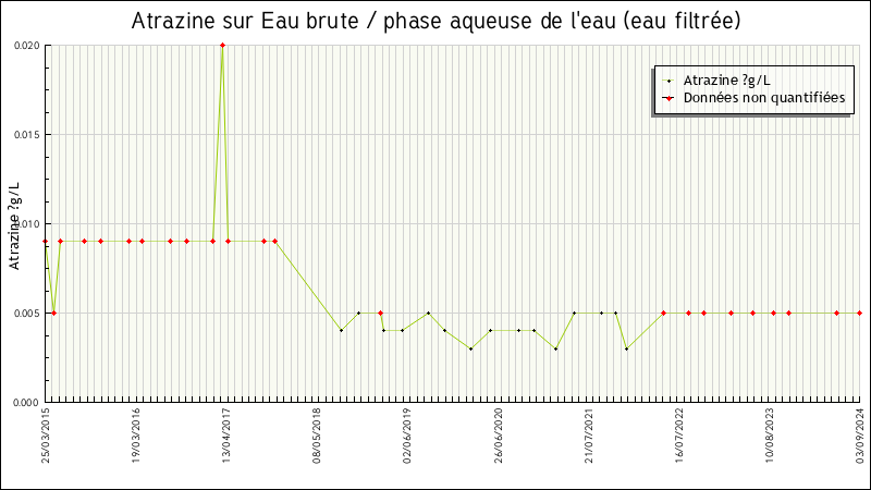 Données statistiques