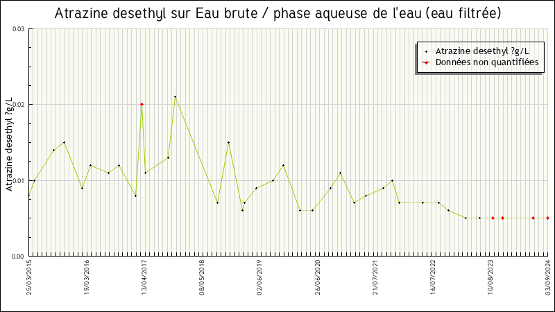 Données statistiques