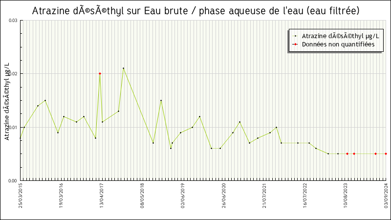 Données statistiques