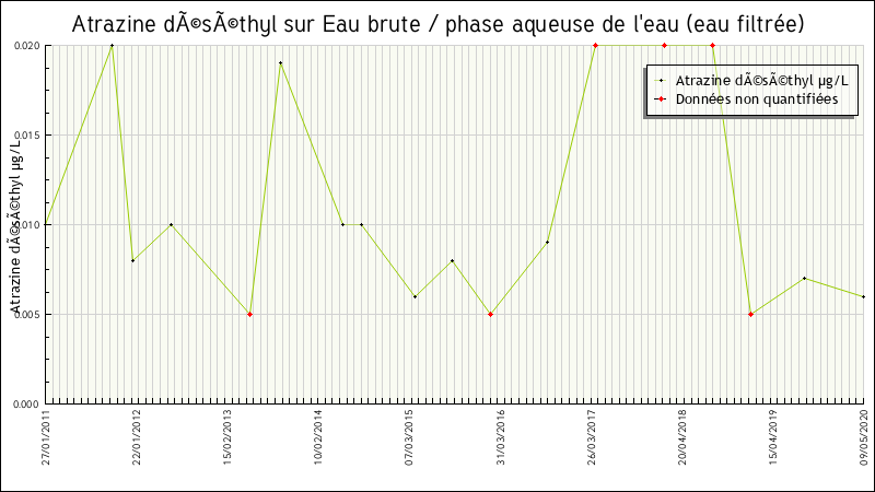 Données statistiques