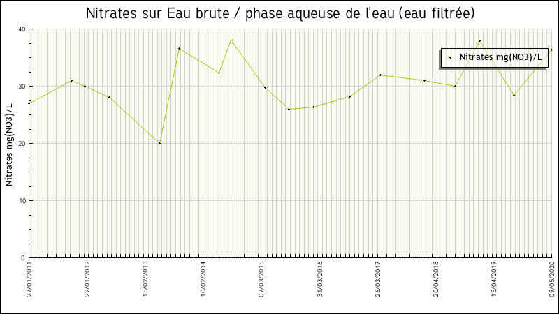 Données statistiques