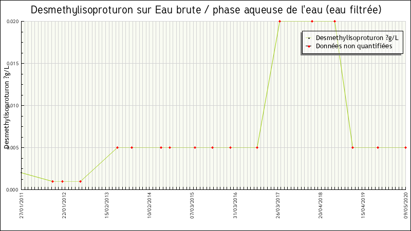 Données statistiques