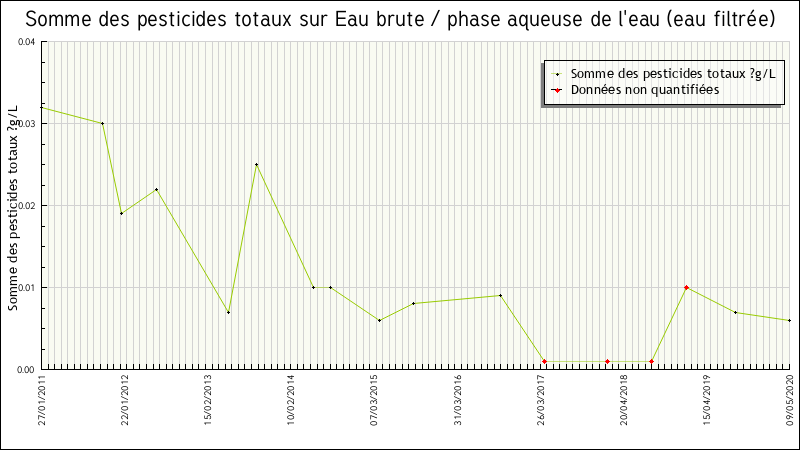 Données statistiques
