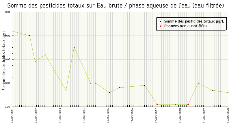 Données statistiques