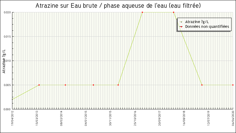 Données statistiques