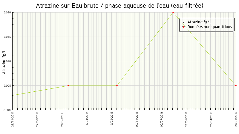 Données statistiques