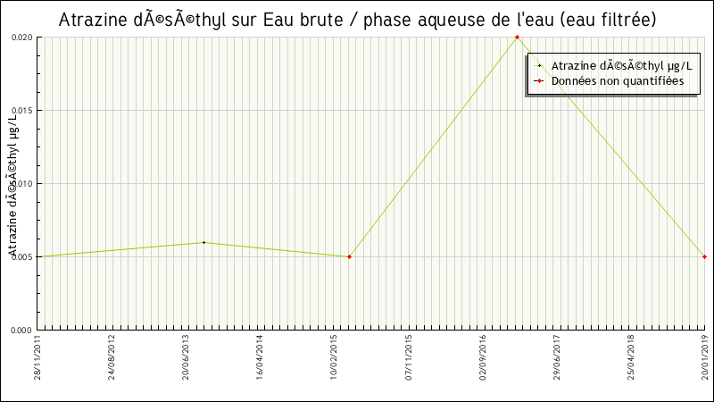 Données statistiques