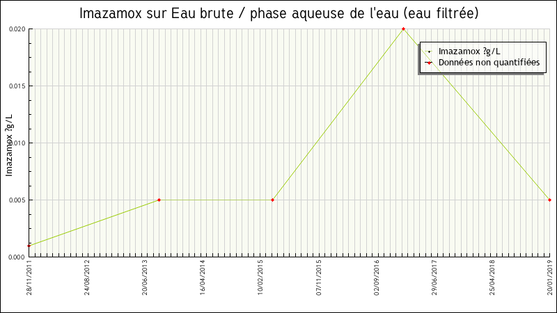 Données statistiques